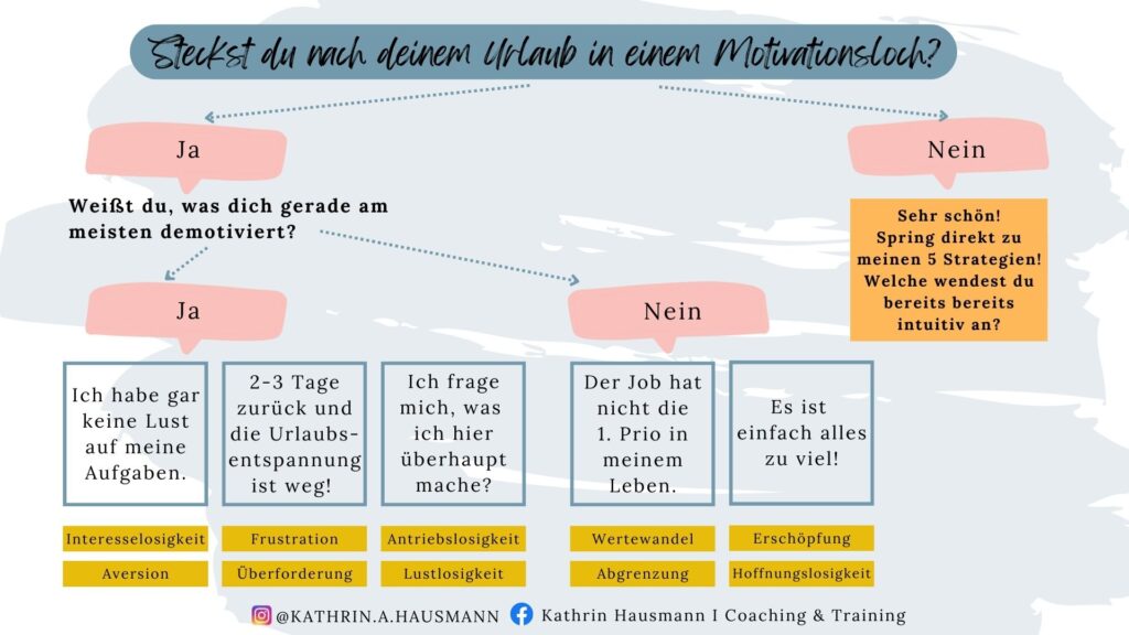 Entscheidungsbaum für Gründe bei Demotivation